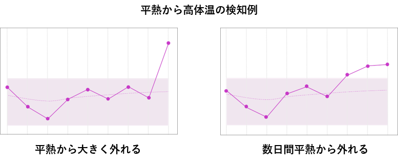 発熱の検知例